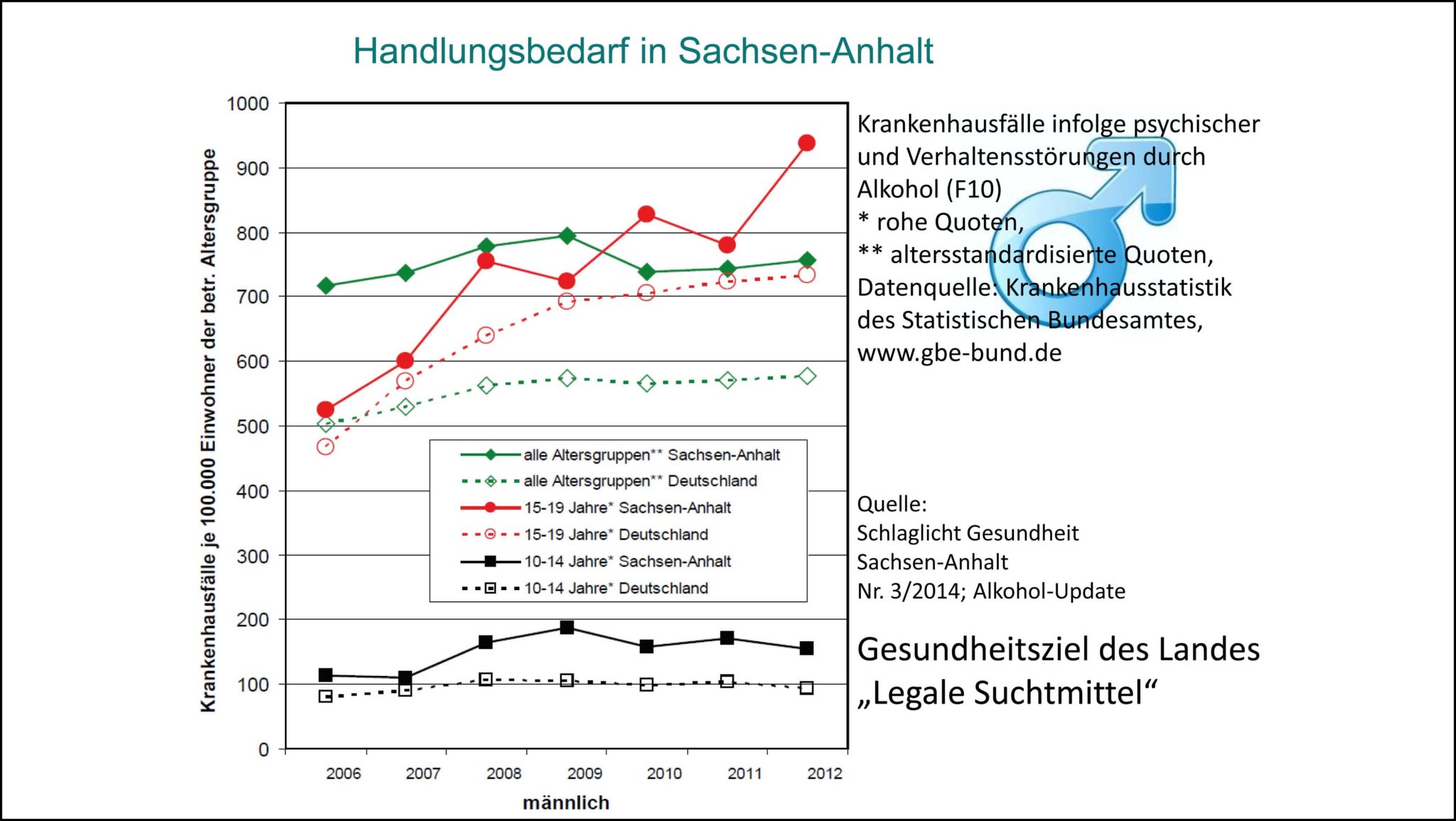 Abb. 1: Krankenhausfälle aufgrund von Alkohol in Sachsen-Anhalt