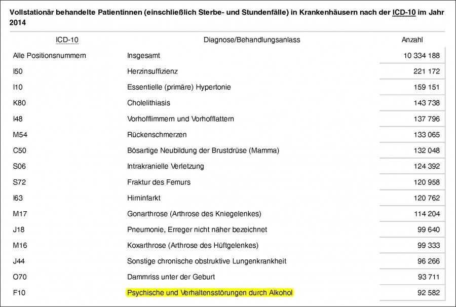Tabelle 2: Die 15 häufigsten Hauptdiagnosen bei Frauen. Quelle: Statistisches Bundesamt