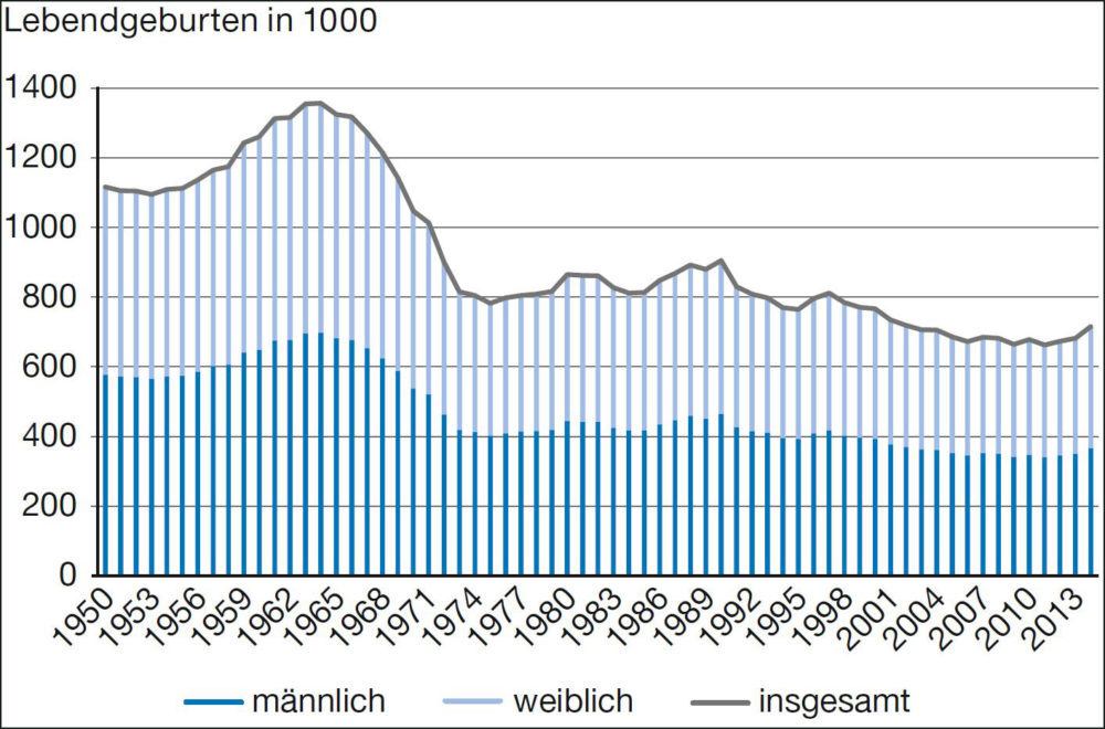 Geburtenentwicklung in Deutschland. Quelle: Statistisches Bundesamt, Wiesbaden 2016