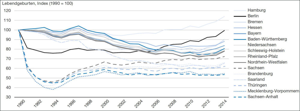 Geburtenentwicklung nach der deutschen Vereinigung. Quelle: Statistisches Bundesamt, Abruf März 2016, eigene Berechnungen
